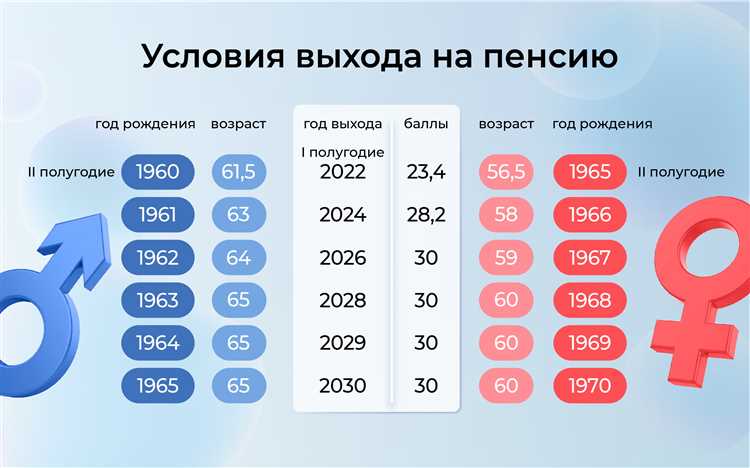 Влияние стажа и заработка на начисление пенсионных баллов