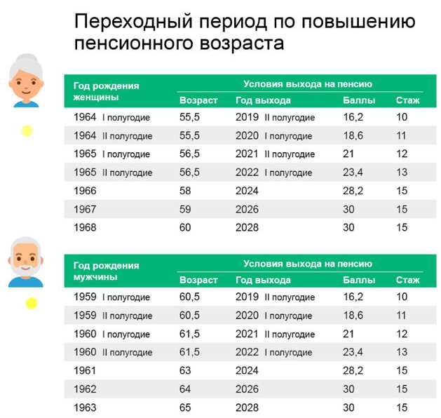 Как часто пересматривается стоимость балла для пенсии?