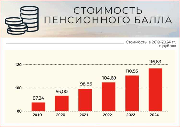 Как стоимость балла влияет на размер страховой пенсии