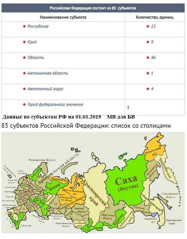 Сравнение численности субъектов с предыдущими годами