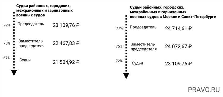 Назначение судей сторонами спора