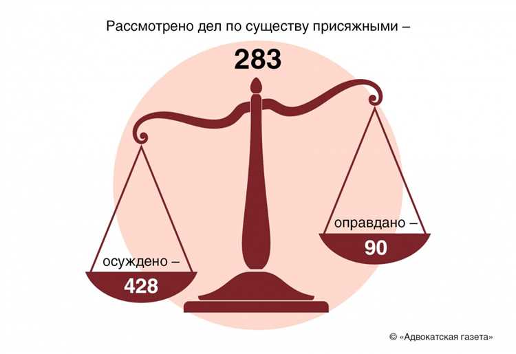 Тенденции изменения процента дел, доходящих до суда