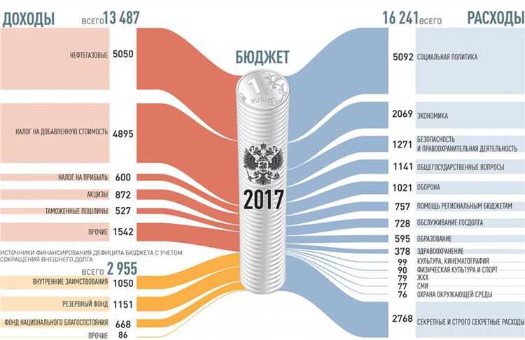 Регулирование дефицита и задолженности на разных уровнях бюджета
